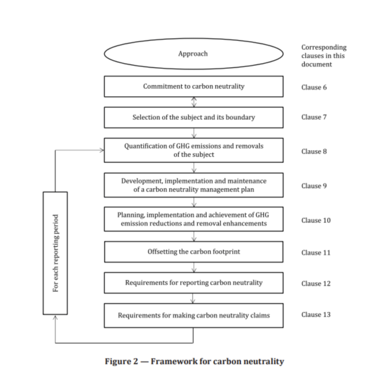 ISO 14068-1:2023 Climate change management Transition to net zero Part ...