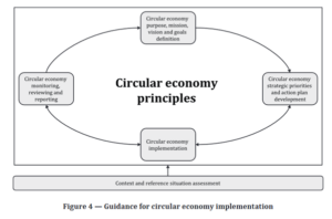 circular economy